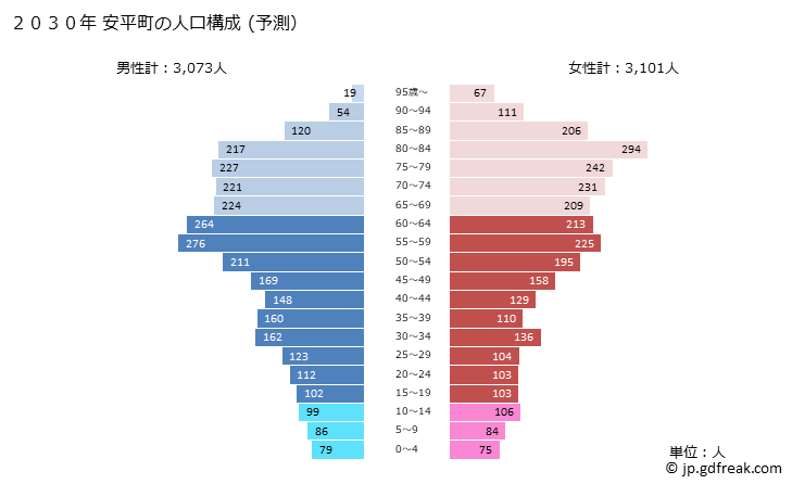 グラフ 安平町(ｱﾋﾞﾗﾁｮｳ 北海道)の人口と世帯 2030年の人口ピラミッド（予測）