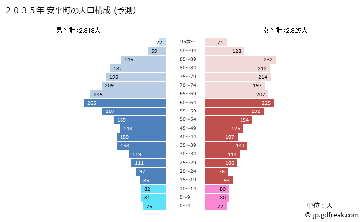 グラフ 安平町(ｱﾋﾞﾗﾁｮｳ 北海道)の人口と世帯 2035年の人口ピラミッド（予測）