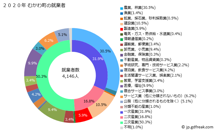 グラフ むかわ町(ﾑｶﾜﾁｮｳ 北海道)の人口と世帯 就業者数とその産業構成
