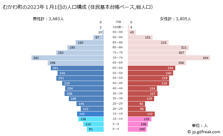 グラフ むかわ町(ﾑｶﾜﾁｮｳ 北海道)の人口と世帯 2023年の人口ピラミッド（住民基本台帳ベース）
