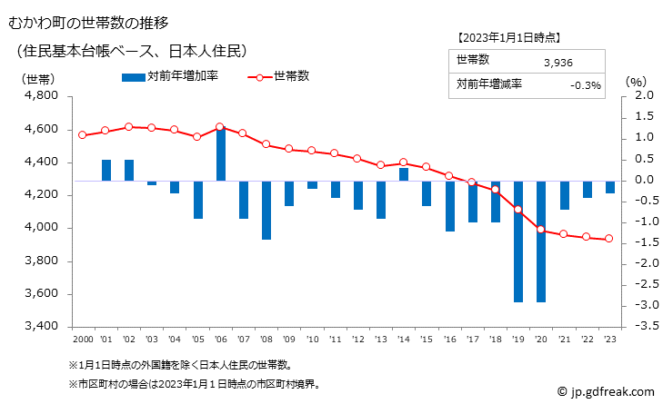 グラフ むかわ町(ﾑｶﾜﾁｮｳ 北海道)の人口と世帯 世帯数推移（住民基本台帳ベース）