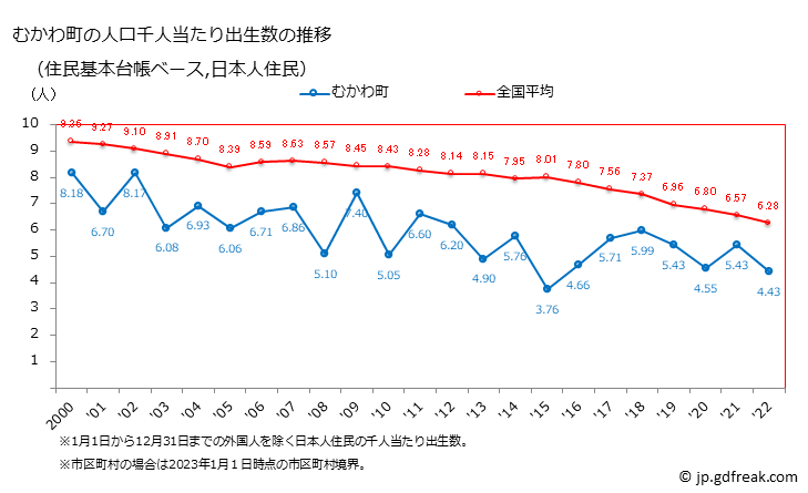 グラフ むかわ町(ﾑｶﾜﾁｮｳ 北海道)の人口と世帯 住民千人当たりの出生数（住民基本台帳ベース）