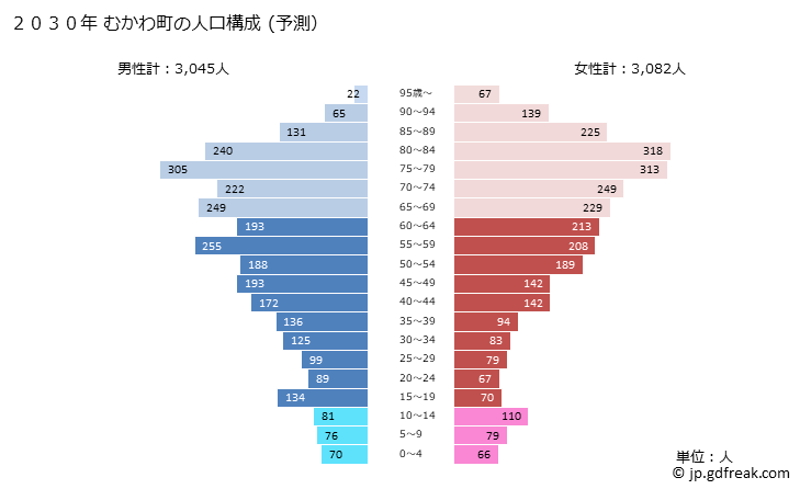 グラフ むかわ町(ﾑｶﾜﾁｮｳ 北海道)の人口と世帯 2030年の人口ピラミッド（予測）
