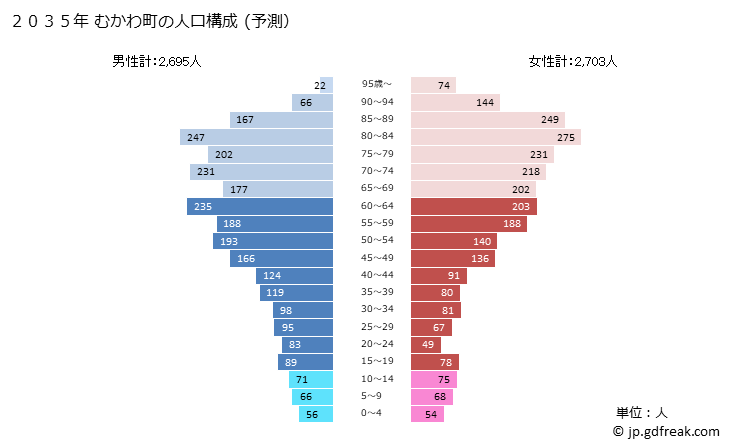 グラフ むかわ町(ﾑｶﾜﾁｮｳ 北海道)の人口と世帯 2035年の人口ピラミッド（予測）