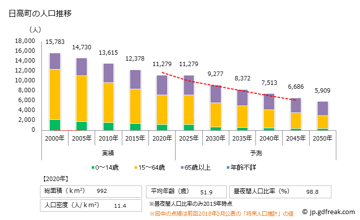 グラフ 日高町(ﾋﾀﾞｶﾁｮｳ 北海道)の人口と世帯 人口推移