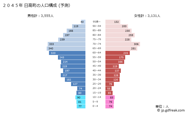 グラフ 日高町(ﾋﾀﾞｶﾁｮｳ 北海道)の人口と世帯 2045年の人口ピラミッド（予測）