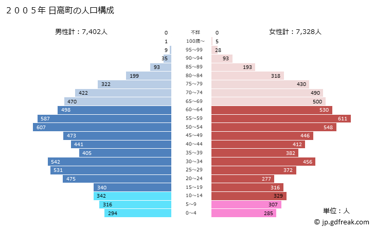 グラフ 日高町(ﾋﾀﾞｶﾁｮｳ 北海道)の人口と世帯 2005年の人口ピラミッド