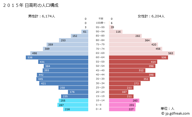 グラフ 日高町(ﾋﾀﾞｶﾁｮｳ 北海道)の人口と世帯 2015年の人口ピラミッド