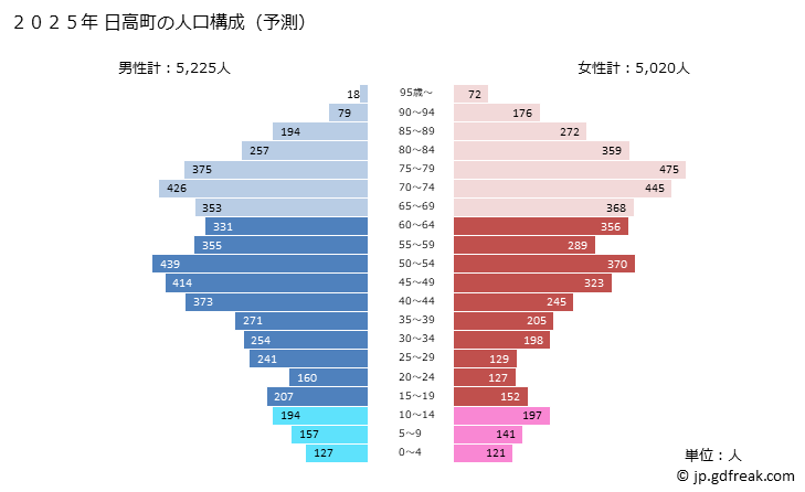 グラフ 日高町(ﾋﾀﾞｶﾁｮｳ 北海道)の人口と世帯 2025年の人口ピラミッド