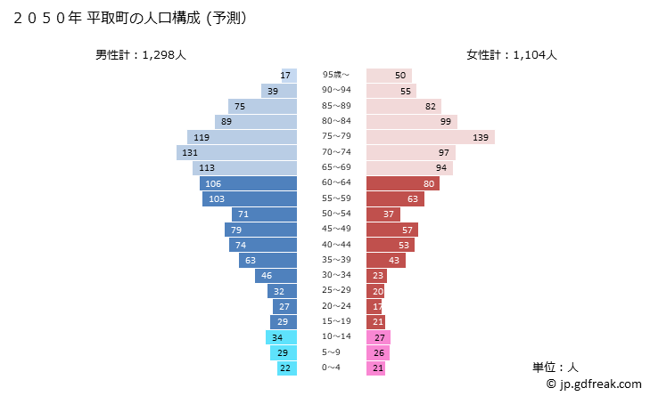 グラフ 平取町(ﾋﾞﾗﾄﾘﾁｮｳ 北海道)の人口と世帯 2050年の人口ピラミッド（予測）