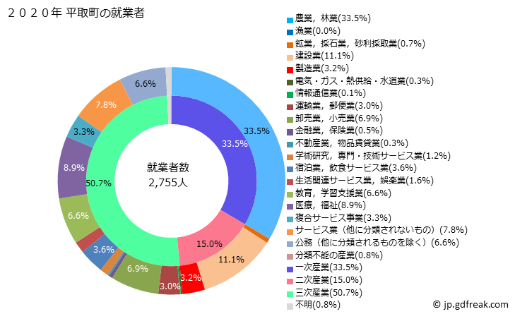 グラフ 平取町(ﾋﾞﾗﾄﾘﾁｮｳ 北海道)の人口と世帯 就業者数とその産業構成