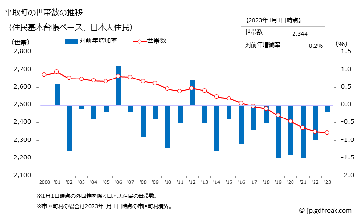 グラフ 平取町(ﾋﾞﾗﾄﾘﾁｮｳ 北海道)の人口と世帯 世帯数推移（住民基本台帳ベース）