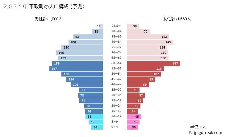 グラフ 平取町(ﾋﾞﾗﾄﾘﾁｮｳ 北海道)の人口と世帯 2035年の人口ピラミッド（予測）