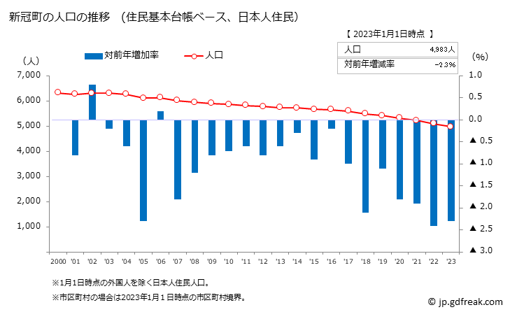 グラフ 新冠町(ﾆｲｶｯﾌﾟﾁｮｳ 北海道)の人口と世帯 人口推移（住民基本台帳ベース）