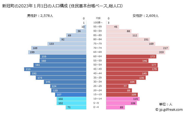 グラフ 新冠町(ﾆｲｶｯﾌﾟﾁｮｳ 北海道)の人口と世帯 2023年の人口ピラミッド（住民基本台帳ベース）