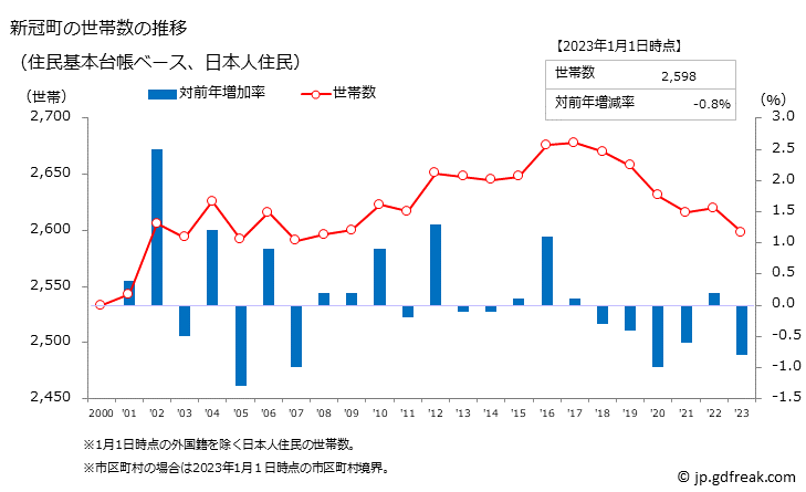 グラフ 新冠町(ﾆｲｶｯﾌﾟﾁｮｳ 北海道)の人口と世帯 世帯数推移（住民基本台帳ベース）