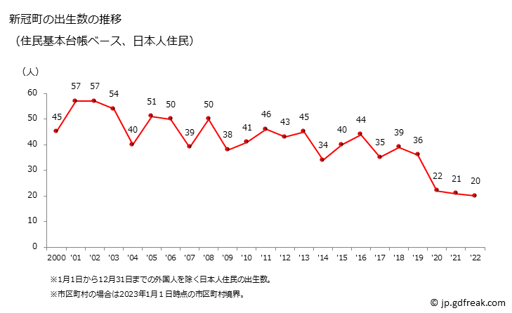 グラフ 新冠町(ﾆｲｶｯﾌﾟﾁｮｳ 北海道)の人口と世帯 出生数推移（住民基本台帳ベース）
