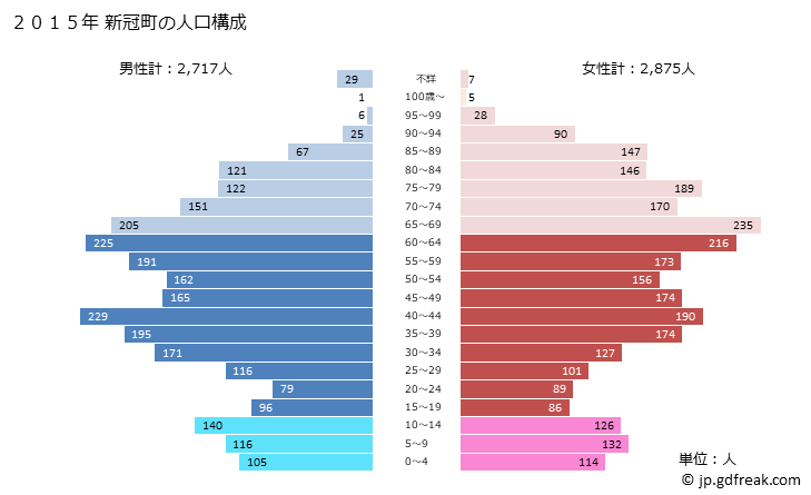 グラフ 新冠町(ﾆｲｶｯﾌﾟﾁｮｳ 北海道)の人口と世帯 2015年の人口ピラミッド