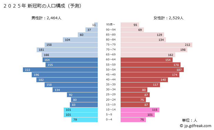 グラフ 新冠町(ﾆｲｶｯﾌﾟﾁｮｳ 北海道)の人口と世帯 2025年の人口ピラミッド