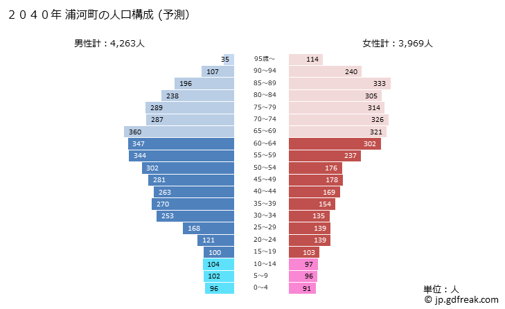 グラフ 浦河町(ｳﾗｶﾜﾁｮｳ 北海道)の人口と世帯 2040年の人口ピラミッド（予測）