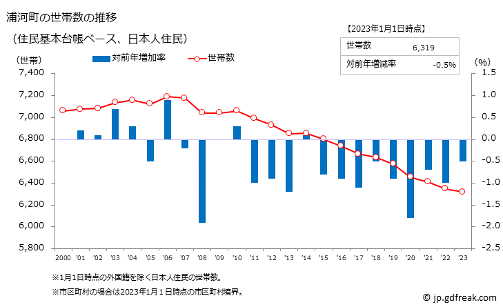 グラフ 浦河町(ｳﾗｶﾜﾁｮｳ 北海道)の人口と世帯 世帯数推移（住民基本台帳ベース）