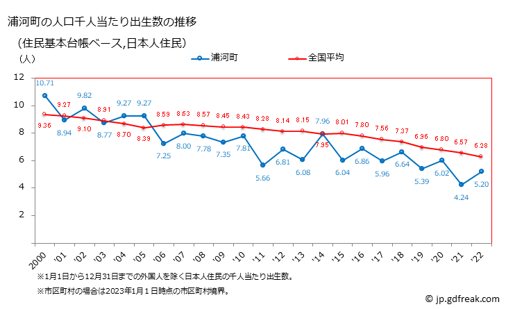 グラフ 浦河町(ｳﾗｶﾜﾁｮｳ 北海道)の人口と世帯 住民千人当たりの出生数（住民基本台帳ベース）