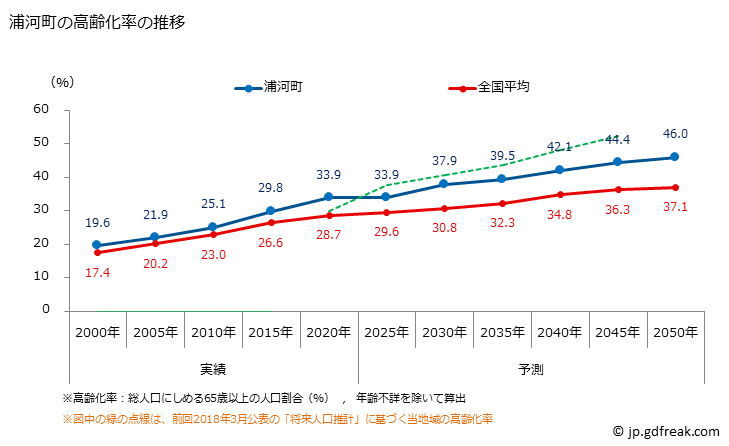 グラフ 浦河町(ｳﾗｶﾜﾁｮｳ 北海道)の人口と世帯 高齢化率の推移