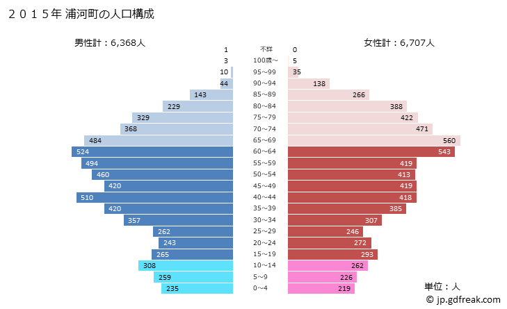 グラフ 浦河町(ｳﾗｶﾜﾁｮｳ 北海道)の人口と世帯 2015年の人口ピラミッド