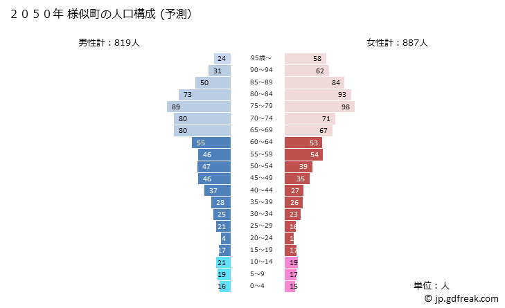 グラフ 様似町(ｻﾏﾆﾁｮｳ 北海道)の人口と世帯 2050年の人口ピラミッド（予測）