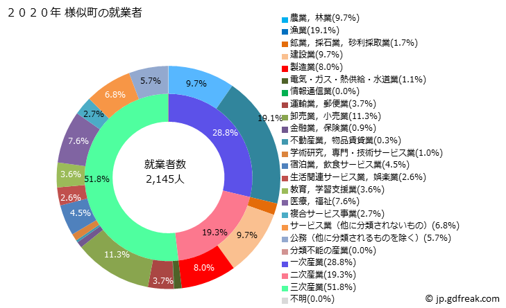 グラフ 様似町(ｻﾏﾆﾁｮｳ 北海道)の人口と世帯 就業者数とその産業構成
