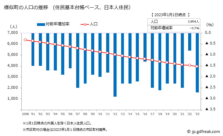 グラフ 様似町(ｻﾏﾆﾁｮｳ 北海道)の人口と世帯 人口推移（住民基本台帳ベース）