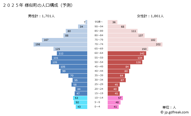グラフ 様似町(ｻﾏﾆﾁｮｳ 北海道)の人口と世帯 2025年の人口ピラミッド