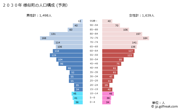 グラフ 様似町(ｻﾏﾆﾁｮｳ 北海道)の人口と世帯 2030年の人口ピラミッド（予測）