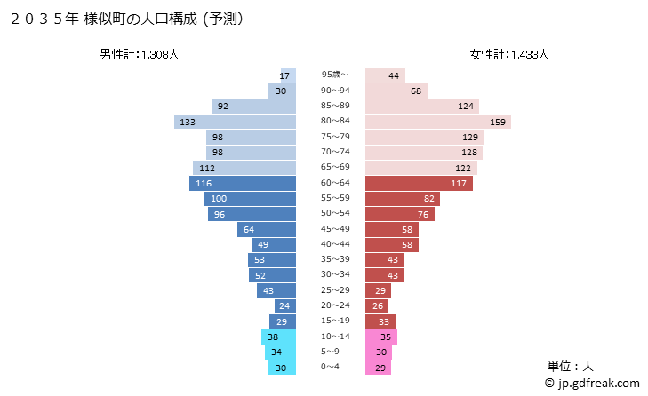 グラフ 様似町(ｻﾏﾆﾁｮｳ 北海道)の人口と世帯 2035年の人口ピラミッド（予測）