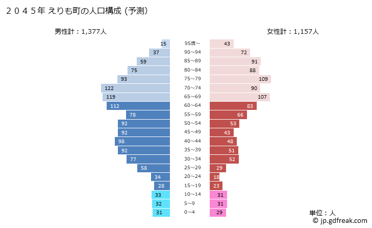グラフ えりも町(ｴﾘﾓﾁｮｳ 北海道)の人口と世帯 2045年の人口ピラミッド（予測）