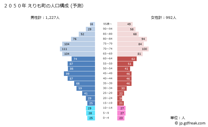 グラフ えりも町(ｴﾘﾓﾁｮｳ 北海道)の人口と世帯 2050年の人口ピラミッド（予測）
