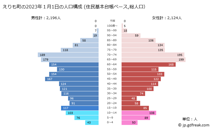 グラフ えりも町(ｴﾘﾓﾁｮｳ 北海道)の人口と世帯 2023年の人口ピラミッド（住民基本台帳ベース）
