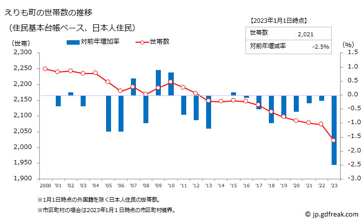 グラフ えりも町(ｴﾘﾓﾁｮｳ 北海道)の人口と世帯 世帯数推移（住民基本台帳ベース）