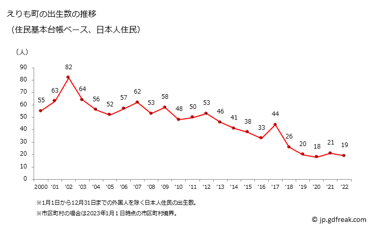グラフ えりも町(ｴﾘﾓﾁｮｳ 北海道)の人口と世帯 出生数推移（住民基本台帳ベース）