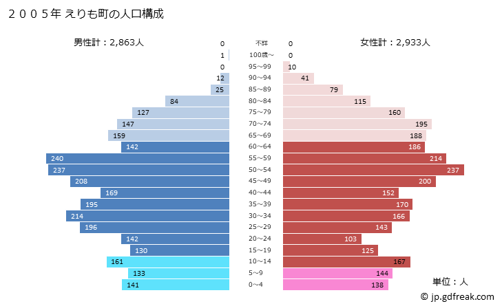 グラフ えりも町(ｴﾘﾓﾁｮｳ 北海道)の人口と世帯 2005年の人口ピラミッド