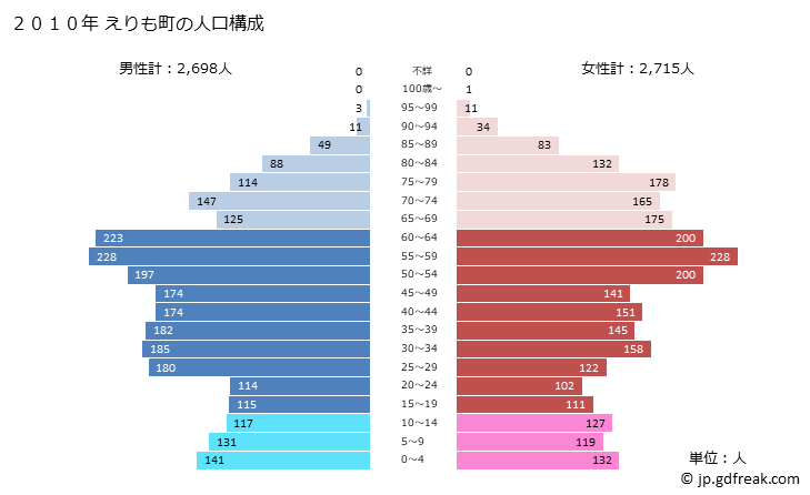 グラフ えりも町(ｴﾘﾓﾁｮｳ 北海道)の人口と世帯 2010年の人口ピラミッド