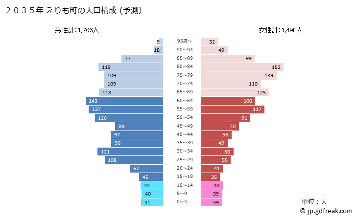 グラフ えりも町(ｴﾘﾓﾁｮｳ 北海道)の人口と世帯 2035年の人口ピラミッド（予測）