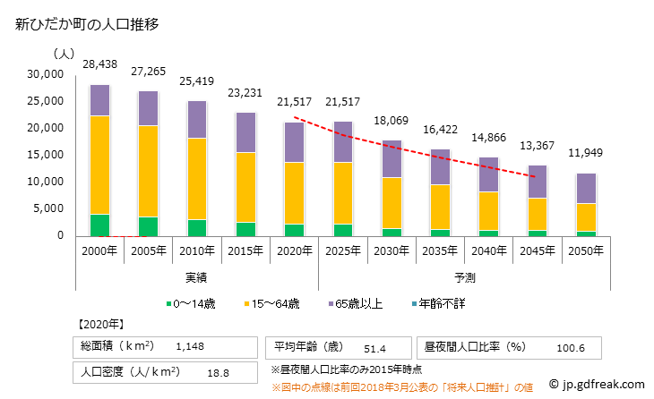 グラフ 新ひだか町(ｼﾝﾋﾀﾞｶﾁｮｳ 北海道)の人口と世帯 人口推移