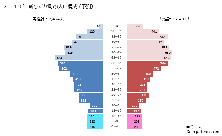 グラフ 新ひだか町(ｼﾝﾋﾀﾞｶﾁｮｳ 北海道)の人口と世帯 2040年の人口ピラミッド（予測）