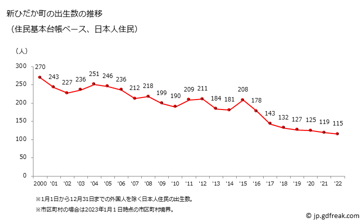 グラフ 新ひだか町(ｼﾝﾋﾀﾞｶﾁｮｳ 北海道)の人口と世帯 出生数推移（住民基本台帳ベース）