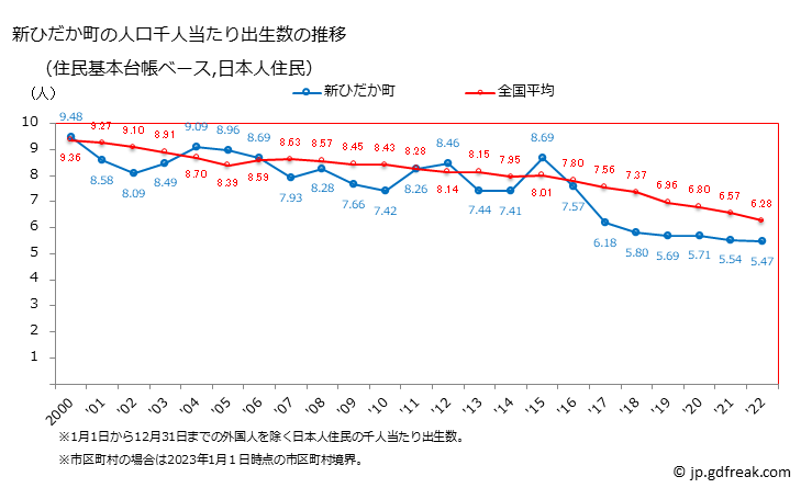 グラフ 新ひだか町(ｼﾝﾋﾀﾞｶﾁｮｳ 北海道)の人口と世帯 住民千人当たりの出生数（住民基本台帳ベース）