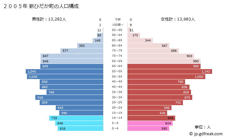 グラフ 新ひだか町(ｼﾝﾋﾀﾞｶﾁｮｳ 北海道)の人口と世帯 2005年の人口ピラミッド