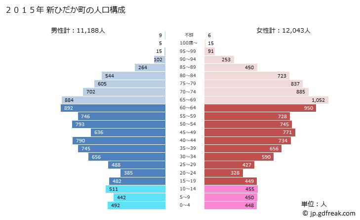 グラフ 新ひだか町(ｼﾝﾋﾀﾞｶﾁｮｳ 北海道)の人口と世帯 2015年の人口ピラミッド