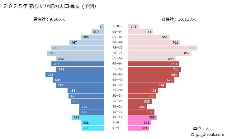 グラフ 新ひだか町(ｼﾝﾋﾀﾞｶﾁｮｳ 北海道)の人口と世帯 2025年の人口ピラミッド