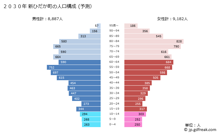 グラフ 新ひだか町(ｼﾝﾋﾀﾞｶﾁｮｳ 北海道)の人口と世帯 2030年の人口ピラミッド（予測）